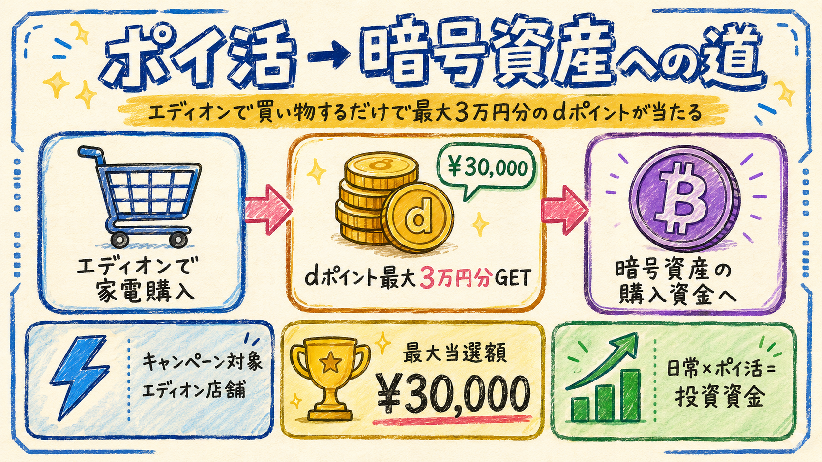 ポイ活でBTC貯金は最強の「ほったらかし資産形成」だった件